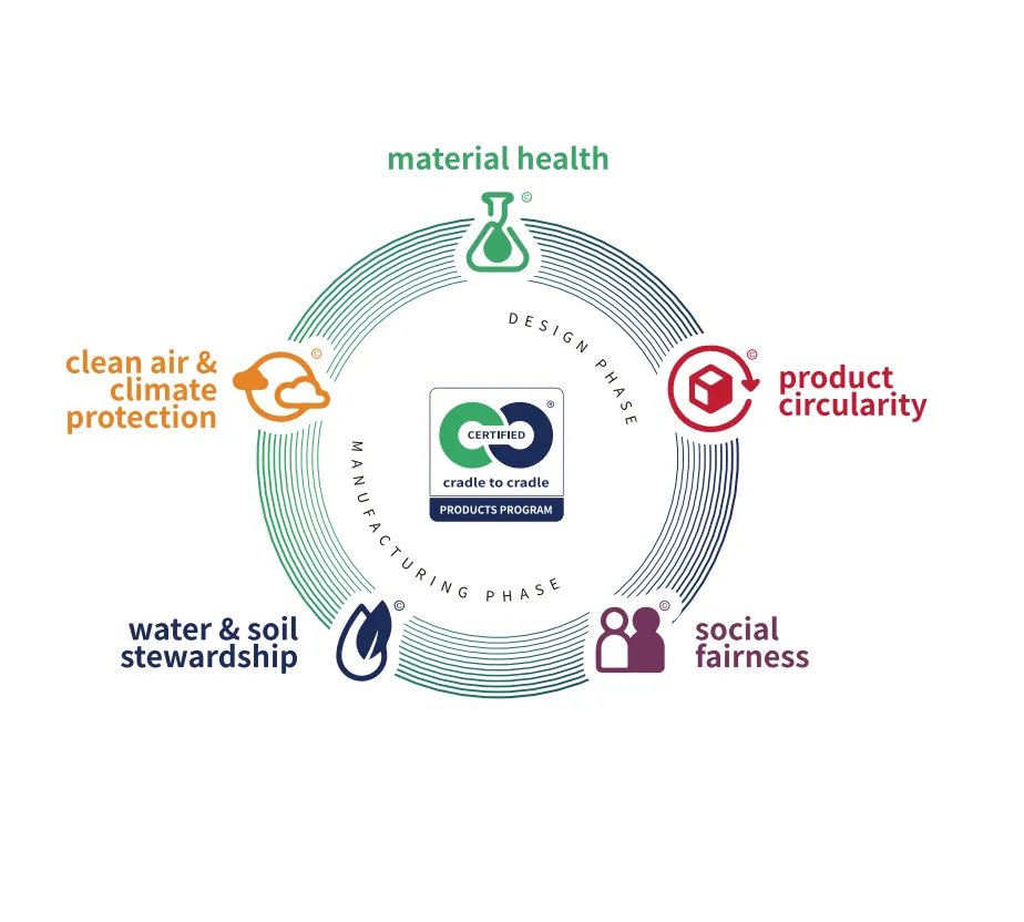 Cradle to Cradle accreditation five impact categories